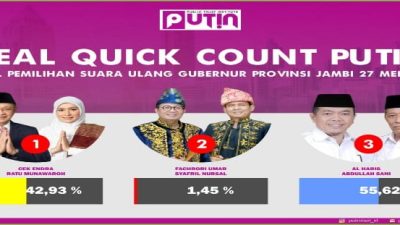 Real Quick Count PUTIN: Haris-Sani Unggul 55,62 Persen di PSU Pilgub Jambi