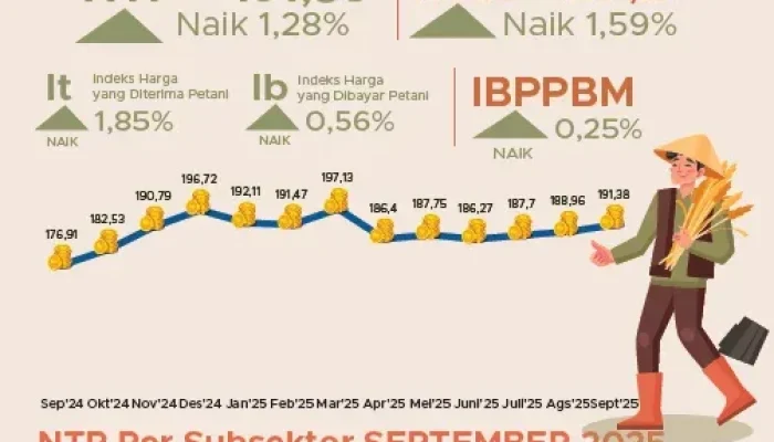 NTP Riau September 2025 Capai 191,38, Tertinggi Kedua di Sumatra