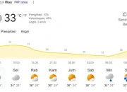 Cuaca Riau 27 Oktober 2025: BMKG Imbau Waspada Hujan Lokal Meski Hari Cerah