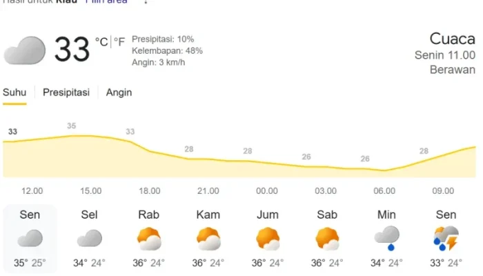 Cuaca Riau 27 Oktober 2025: BMKG Imbau Waspada Hujan Lokal Meski Hari Cerah