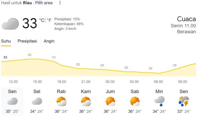 Cuaca Riau 27 Oktober 2025: BMKG Imbau Waspada Hujan Lokal Meski Hari Cerah
