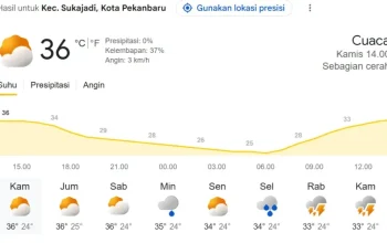 Cuaca Panas Ekstrem Melanda Riau, BMKG Imbau Warga Waspadai Kekeringan dan Potensi Karhutla