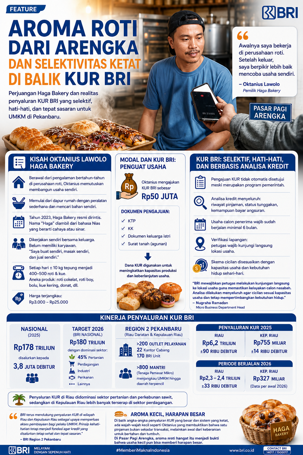 Aroma Roti dari Arengka dan Selektivitas Ketat di Balik KUR BRI