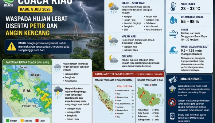 Cuaca Riau 8 Juli 2026: BMKG Peringatkan Hujan Lebat Disertai Petir di Sejumlah Wilayah