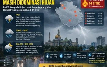 Cuaca Riau Masih Diguyur Hujan, Hotspot Naik Jadi 14 Titik