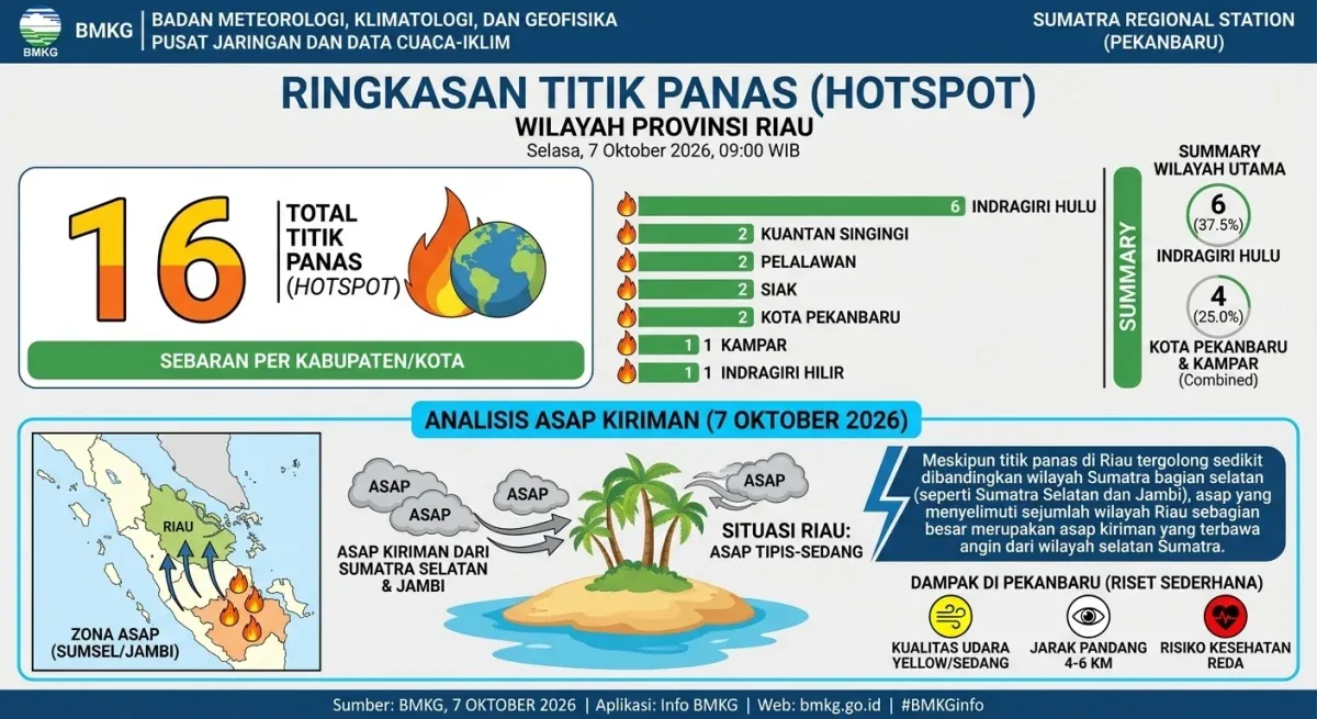 4.806 Hotspot Terdeteksi di Sumatera, Riau Catat 16 Titik Panas pada 7 Oktober 2026
